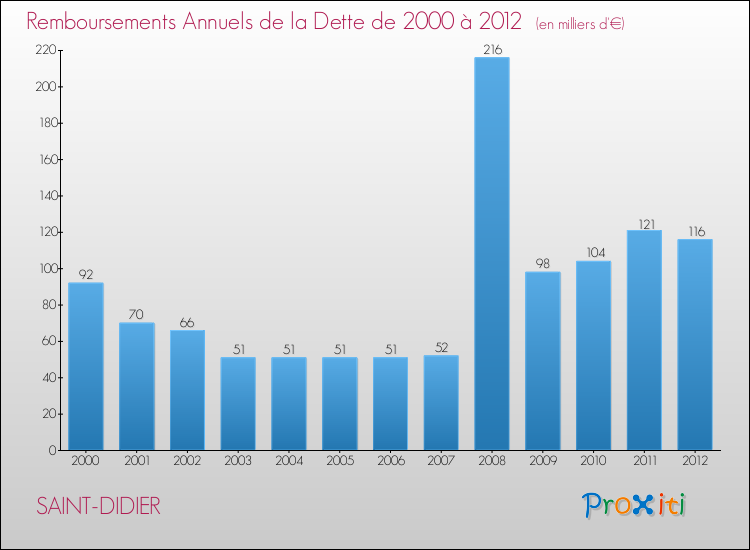 Evolution de l'annuité de la dette pour la commune de SAINT-DIDIER de 2000 à 2012 Annuités de la dette pour SAINT-DIDIER de 2000 à 2012