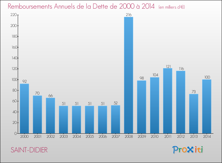 Evolution de l'annuité de la dette pour la commune de SAINT-DIDIER de 2000 à 2014 Annuités de la dette pour SAINT-DIDIER de 2000 à 2014
