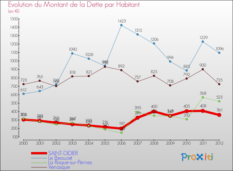 Evolution de la dette par habitant pour la commune de SAINT-DIDIER et les communes proches de 2000 à 2012 Comparaison de la dette par habitant pour SAINT-DIDIER et les communes voisines de 2000 à 2012