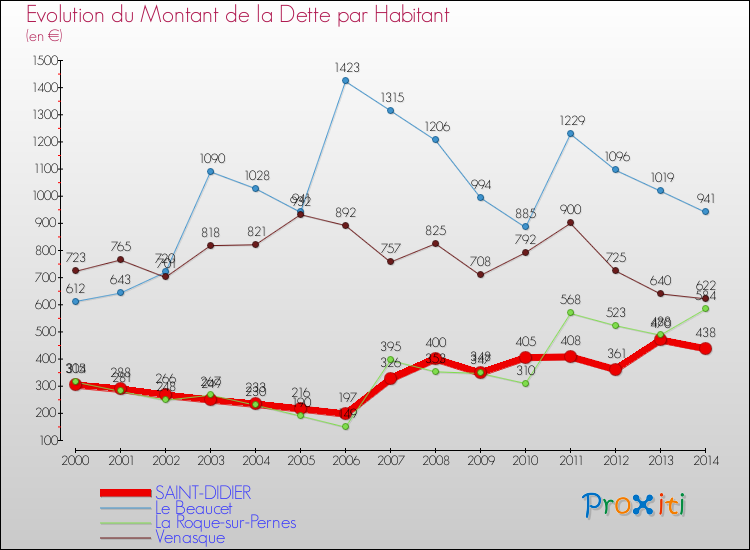 Evolution de la dette par habitant pour la commune de SAINT-DIDIER et les communes proches de 2000 à 2014 Comparaison de la dette par habitant pour SAINT-DIDIER et les communes voisines de 2000 à 2014