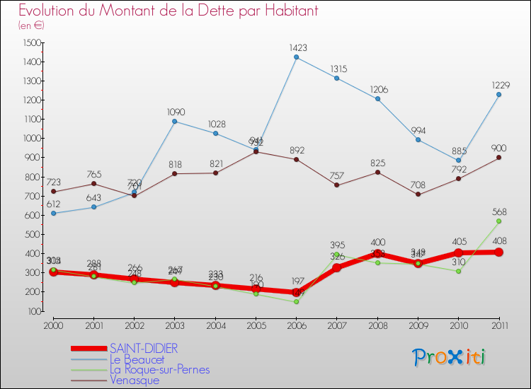 Evolution de la dette par habitant pour la commune de SAINT-DIDIER et les communes proches Comparaison de la dette par habitant pour SAINT-DIDIER et les communes voisines