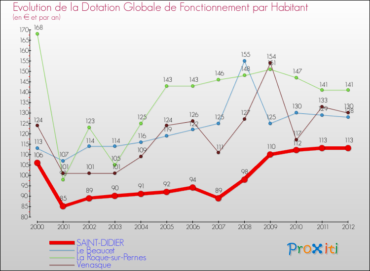 Evolution et montant de la dotation globale de fonctionnement par Habitant pour SAINT-DIDIER et les communes proches Comparaison des dotations globales de fonctionnement par habitant pour SAINT-DIDIER et les communes voisines