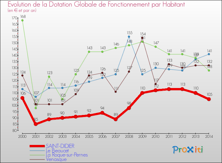 Evolution et montant de la dotation globale de fonctionnement par Habitant pour SAINT-DIDIER et les communes proches de 2000 à 2014. Comparaison des dotations globales de fonctionnement par habitant pour SAINT-DIDIER et les communes voisines de 2000 à 2014.