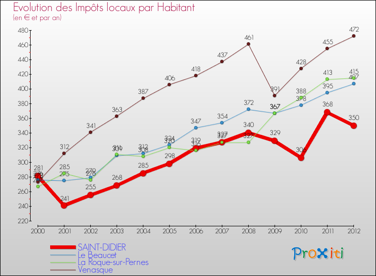 Evolution et montant des impôts locaux par Habitant pour SAINT-DIDIER et les communes proches Comparaison des impôts locaux par habitant pour SAINT-DIDIER et les communes voisines