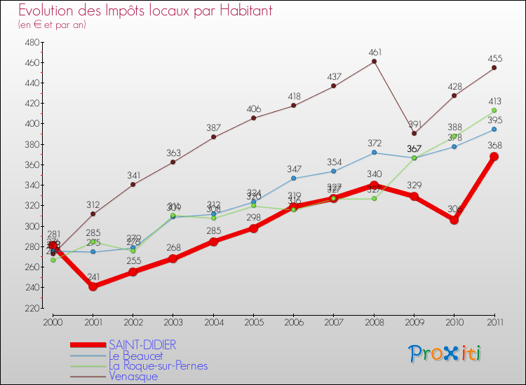 Evolution et montant des impôts locaux par Habitant pour SAINT-DIDIER et les communes proches Comparaison des impôts locaux par habitant pour SAINT-DIDIER et les communes voisines