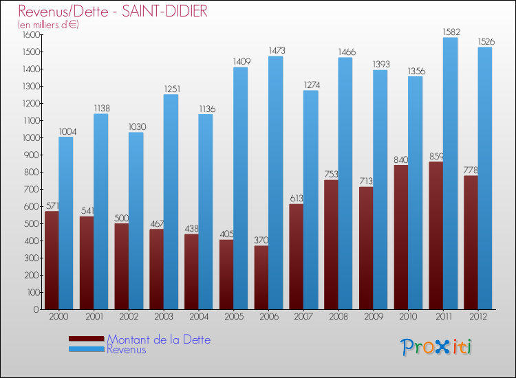 Evolution comparée de la dette et des revenus pour la commune de SAINT-DIDIER de 2000 à 2012 Comparaison de la dette et des revenus pour SAINT-DIDIER de 2000 à 2012