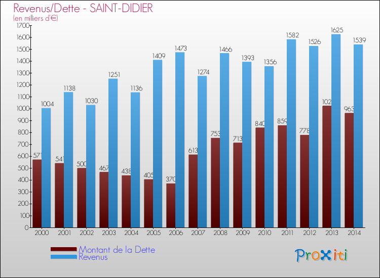 Evolution comparée de la dette et des revenus pour la commune de SAINT-DIDIER de 2000 à 2014 Comparaison de la dette et des revenus pour SAINT-DIDIER de 2000 à 2014