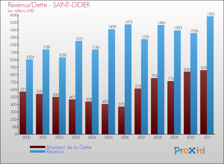 Evolution comparée de la dette et des revenus pour la commune de SAINT-DIDIER de 2000 à 2011 Comparaison de la dette et des revenus pour SAINT-DIDIER de 2000 à 2011