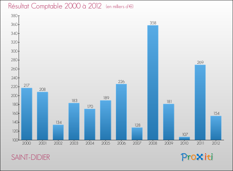 Evolution du résultat comptable pour la commune de SAINT-DIDIER de 2000 à 2012 Evolution du résultat comptable pour SAINT-DIDIER de 2000 à 2012
