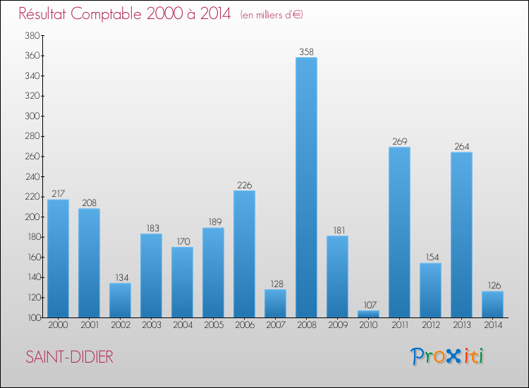 Evolution du résultat comptable pour la commune de SAINT-DIDIER de 2000 à 2014 Evolution du résultat comptable pour SAINT-DIDIER de 2000 à 2014