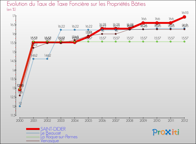 Evolution du taux de la taxe foncière sur le bati pour SAINT-DIDIER et les communes proches de 2000 à 2012 Comparaison des taux de taxe foncière sur le bati pour SAINT-DIDIER et les communes voisines de 2000 à 2012