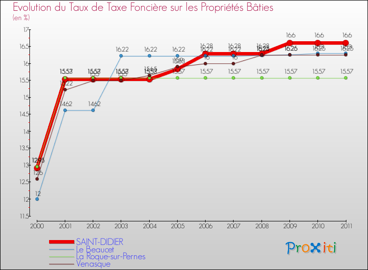 Evolution du taux de la taxe foncière sur le bati pour SAINT-DIDIER et les communes proches Comparaison des taux de taxe foncière sur le bati pour SAINT-DIDIER et les communes voisines