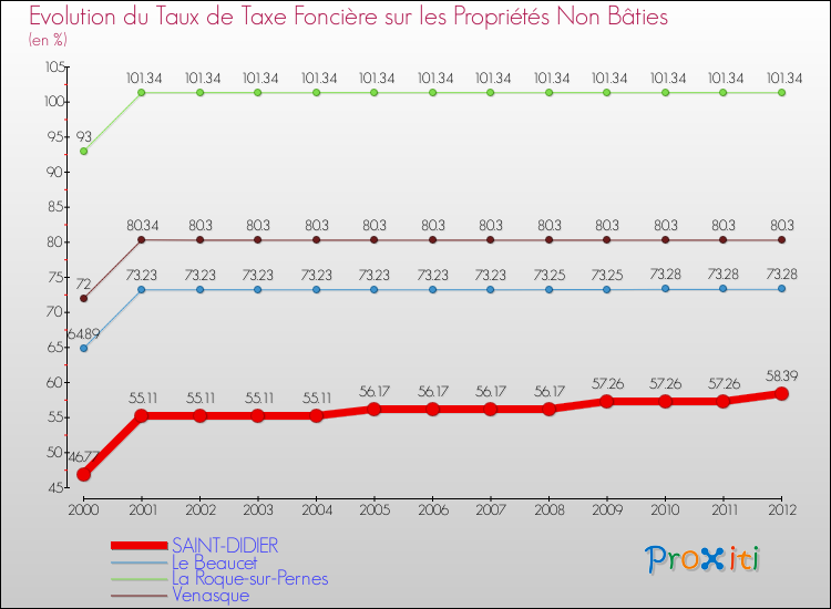 Evolution du taux de la taxe foncière sur les immeubles et terrains non batis pour SAINT-DIDIER et les communes proches de 2000 à 2012 Comparaison des taux de la taxe foncière sur les immeubles et terrains non batis pour SAINT-DIDIER et les communes voisines de 2000 à 2012