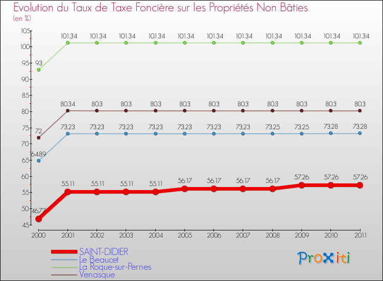 Evolution du taux de la taxe foncière sur les immeubles et terrains non batis pour SAINT-DIDIER et les communes proches Comparaison des taux de la taxe foncière sur les immeubles et terrains non batis pour SAINT-DIDIER et les communes voisines