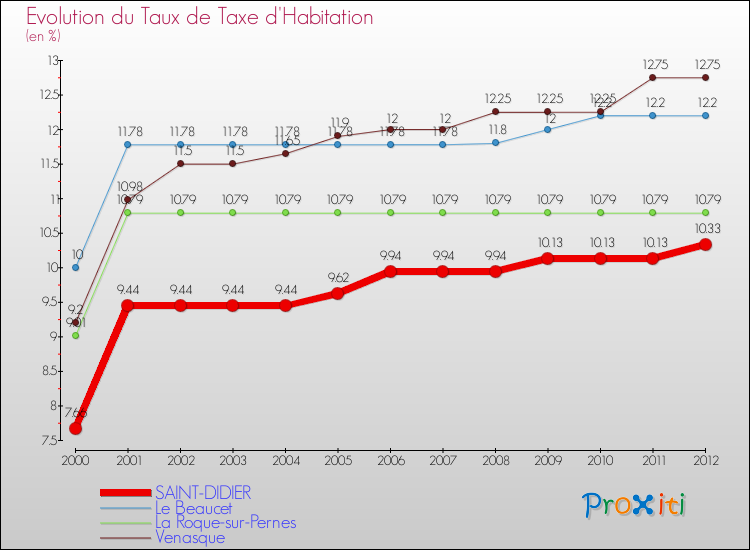 Evolution du taux de la taxe d'habitation pour SAINT-DIDIER et les communes proches Comparaison des taux de la taxe d'habitation pour SAINT-DIDIER et les communes voisines