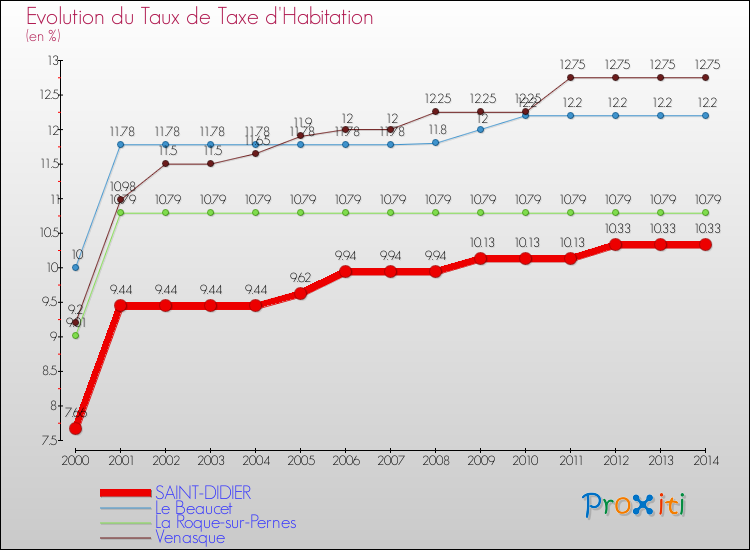 Evolution du taux de la taxe d'habitation pour SAINT-DIDIER et les communes proches de 2000 à 2014 Comparaison des taux de la taxe d'habitation pour SAINT-DIDIER et les communes voisines de 2000 à 2014