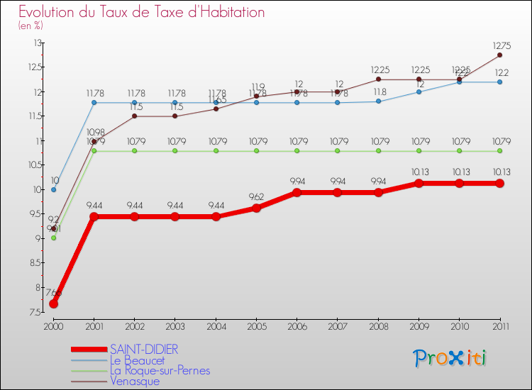 Evolution du taux de la taxe d'habitation pour SAINT-DIDIER et les communes proches Comparaison des taux de la taxe d'habitation pour SAINT-DIDIER et les communes voisines