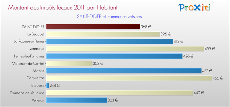 Montant des impôts locaux par Habitant pour SAINT-DIDIER et les communes proches Comparaison des impôts locaux par habitant pour SAINT-DIDIER et les communes voisines