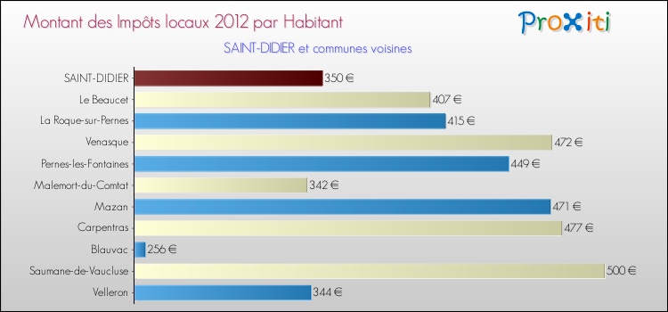 Montant des impôts locaux par Habitant pour SAINT-DIDIER et les communes proches Comparaison des impôts locaux par habitant pour SAINT-DIDIER et les communes voisines