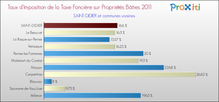 Taux d'imposition de la taxe foncière sur le bati 2011 pour SAINT-DIDIER et les communes proches Comparaison des taux d'imposition de la taxe foncière sur le bati 2011 pour SAINT-DIDIER et les communes voisines