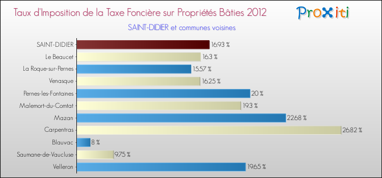 Taux d'imposition de la taxe foncière sur le bati 2012 pour SAINT-DIDIER et les communes proches Comparaison des taux d'imposition de la taxe foncière sur le bati 2012 pour SAINT-DIDIER et les communes voisines