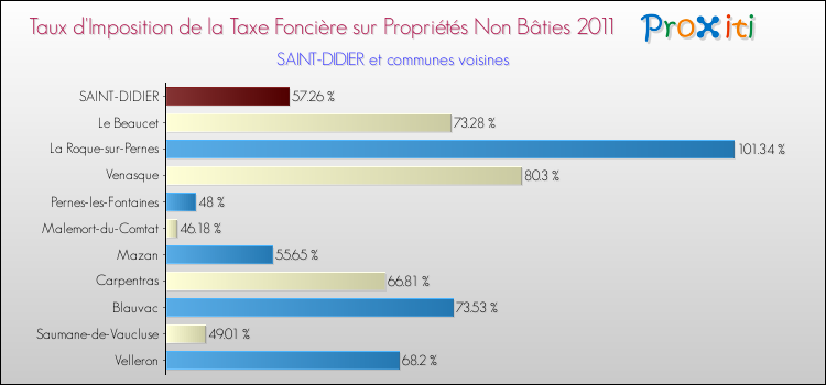 Taux d'imposition de la taxe foncière sur les immeubles et terrains non batis 2011 pour SAINT-DIDIER et les communes proches Comparaison des taux d'imposition de la taxe foncière sur les immeubles et terrains non batis 2011 pour SAINT-DIDIER et les communes voisines
