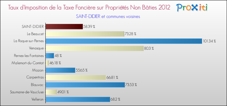 Taux d'imposition de la taxe foncière sur les immeubles et terrains non batis 2012 pour SAINT-DIDIER et les communes proches Comparaison des taux d'imposition de la taxe foncière sur les immeubles et terrains non batis 2012 pour SAINT-DIDIER et les communes voisines