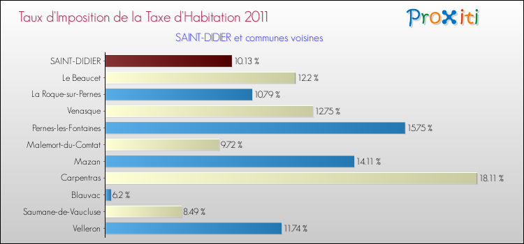 Taux d'imposition de la taxe d'habitation 2011 pour SAINT-DIDIER et les communes proches Comparaison des taux d'imposition de la taxe d'habitation 2011 pour SAINT-DIDIER et les communes voisines