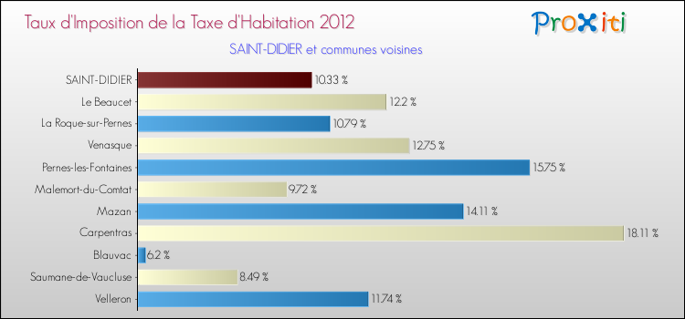 Taux d'imposition de la taxe d'habitation 2012 pour SAINT-DIDIER et les communes proches Comparaison des taux d'imposition de la taxe d'habitation 2012 pour SAINT-DIDIER et les communes voisines