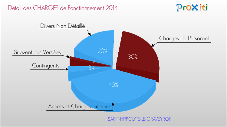 Décomposition des Charges de Fonctionnement 2014 de la commune de SAINT-HIPPOLYTE-LE-GRAVEYRON Charges de Fonctionnement 2014 pour la commune de SAINT-HIPPOLYTE-LE-GRAVEYRON