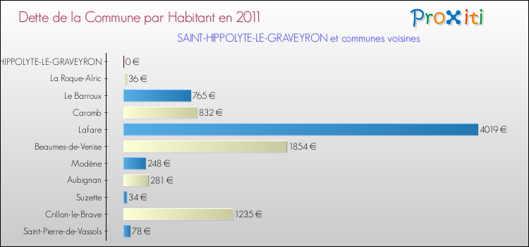 Dette par habitant de la commune en 2011 pour SAINT-HIPPOLYTE-LE-GRAVEYRON et les communes proches Comparaison de la dette par habitant de la commune en 2011 pour SAINT-HIPPOLYTE-LE-GRAVEYRON et les communes voisines