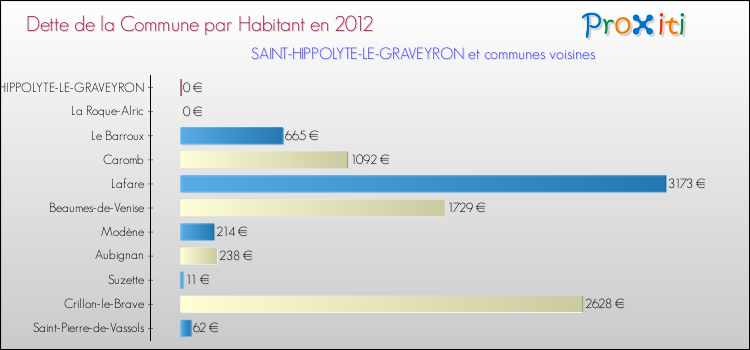 Dette par habitant de la commune en 2012 pour SAINT-HIPPOLYTE-LE-GRAVEYRON et les communes proches Comparaison de la dette par habitant de la commune en 2012 pour SAINT-HIPPOLYTE-LE-GRAVEYRON et les communes voisines