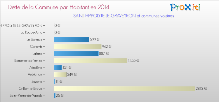 Dette par habitant de la commune en 2014 pour SAINT-HIPPOLYTE-LE-GRAVEYRON et les communes proches Comparaison de la dette par habitant de la commune en 2014 pour SAINT-HIPPOLYTE-LE-GRAVEYRON et les communes voisines
