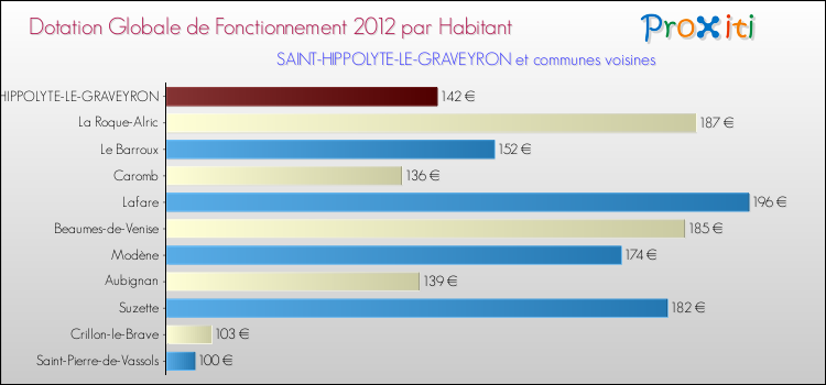 Montant des dotations globales de fonctionnement DGF par Habitant pour SAINT-HIPPOLYTE-LE-GRAVEYRON et les communes proches Comparaison des des dotations globales de fonctionnement DGF par habitant pour SAINT-HIPPOLYTE-LE-GRAVEYRON et les communes voisines