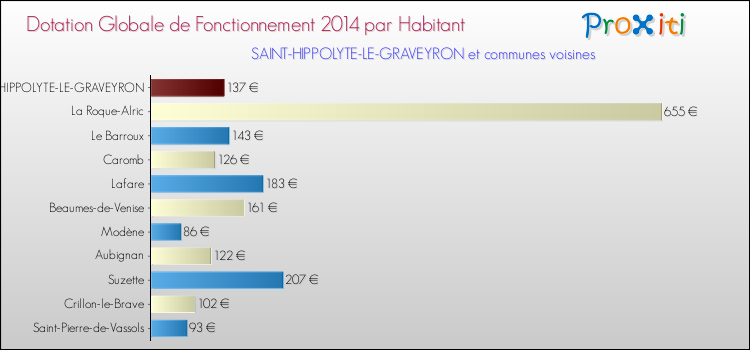 Montant des dotations globales de fonctionnement DGF par Habitant pour SAINT-HIPPOLYTE-LE-GRAVEYRON et les communes proches en 2014. Comparaison des des dotations globales de fonctionnement DGF par habitant pour SAINT-HIPPOLYTE-LE-GRAVEYRON et les communes voisines en 2014.