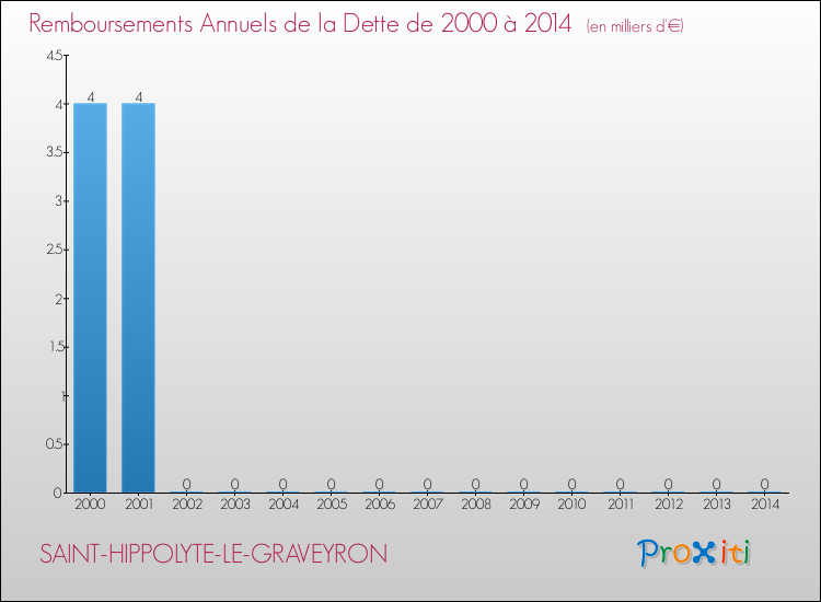 Evolution de l'annuité de la dette pour la commune de SAINT-HIPPOLYTE-LE-GRAVEYRON de 2000 à 2014 Annuités de la dette pour SAINT-HIPPOLYTE-LE-GRAVEYRON de 2000 à 2014