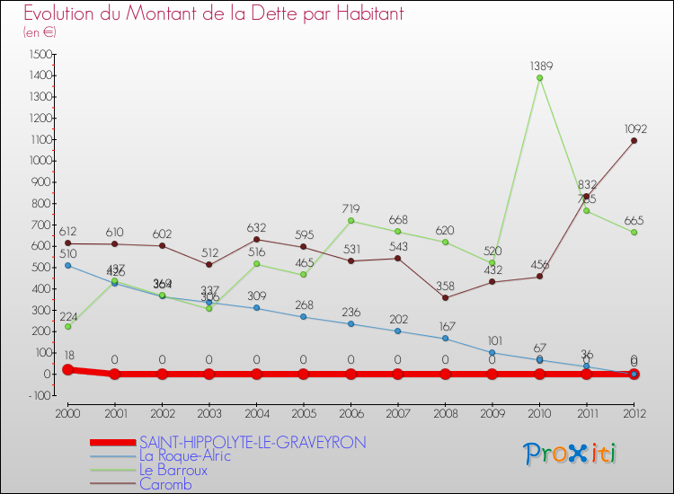 Evolution de la dette par habitant pour la commune de SAINT-HIPPOLYTE-LE-GRAVEYRON et les communes proches de 2000 à 2012 Comparaison de la dette par habitant pour SAINT-HIPPOLYTE-LE-GRAVEYRON et les communes voisines de 2000 à 2012