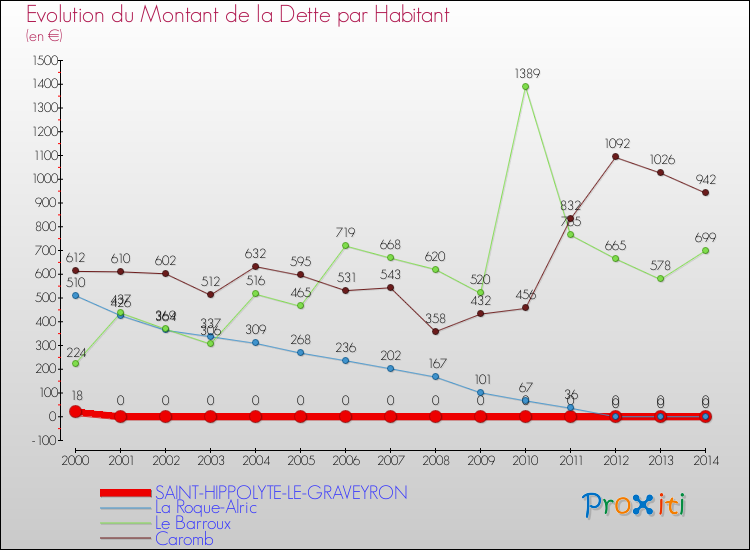 Evolution de la dette par habitant pour la commune de SAINT-HIPPOLYTE-LE-GRAVEYRON et les communes proches de 2000 à 2014 Comparaison de la dette par habitant pour SAINT-HIPPOLYTE-LE-GRAVEYRON et les communes voisines de 2000 à 2014