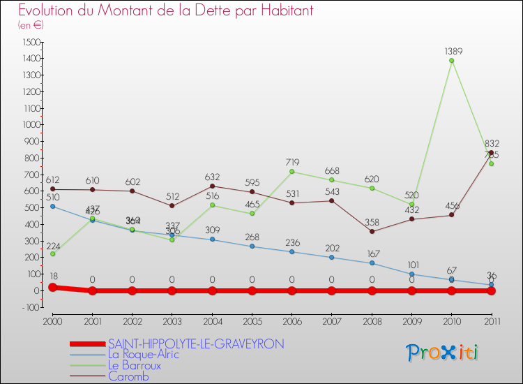 Evolution de la dette par habitant pour la commune de SAINT-HIPPOLYTE-LE-GRAVEYRON et les communes proches Comparaison de la dette par habitant pour SAINT-HIPPOLYTE-LE-GRAVEYRON et les communes voisines