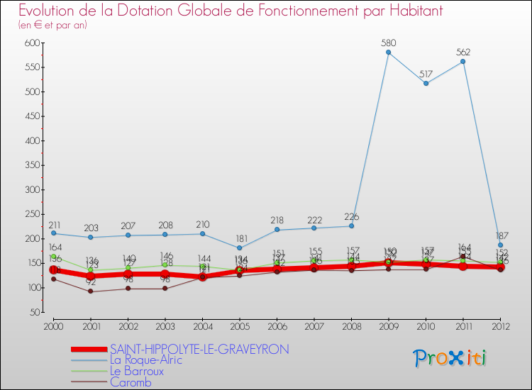 Evolution et montant de la dotation globale de fonctionnement par Habitant pour SAINT-HIPPOLYTE-LE-GRAVEYRON et les communes proches Comparaison des dotations globales de fonctionnement par habitant pour SAINT-HIPPOLYTE-LE-GRAVEYRON et les communes voisines