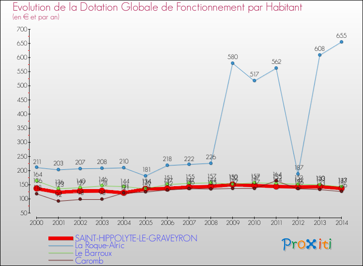 Evolution et montant de la dotation globale de fonctionnement par Habitant pour SAINT-HIPPOLYTE-LE-GRAVEYRON et les communes proches de 2000 à 2014. Comparaison des dotations globales de fonctionnement par habitant pour SAINT-HIPPOLYTE-LE-GRAVEYRON et les communes voisines de 2000 à 2014.