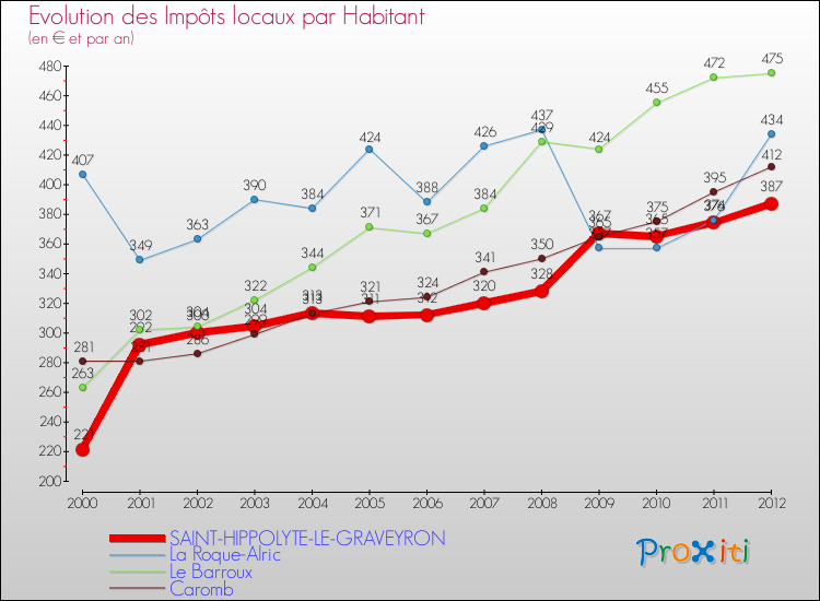 Evolution et montant des impôts locaux par Habitant pour SAINT-HIPPOLYTE-LE-GRAVEYRON et les communes proches Comparaison des impôts locaux par habitant pour SAINT-HIPPOLYTE-LE-GRAVEYRON et les communes voisines