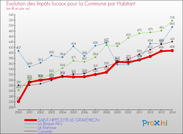 Evolution et montant des impôts locaux par Habitant pour SAINT-HIPPOLYTE-LE-GRAVEYRON et les communes proches de 2000 à 2014 Comparaison des impôts locaux par habitant pour SAINT-HIPPOLYTE-LE-GRAVEYRON et les communes voisines de 2000 à 2014