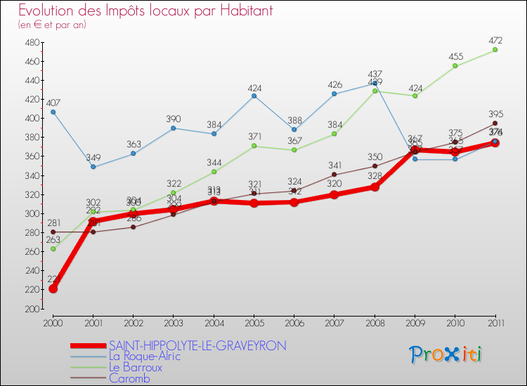 Evolution et montant des impôts locaux par Habitant pour SAINT-HIPPOLYTE-LE-GRAVEYRON et les communes proches Comparaison des impôts locaux par habitant pour SAINT-HIPPOLYTE-LE-GRAVEYRON et les communes voisines