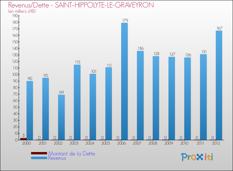 Evolution comparée de la dette et des revenus pour la commune de SAINT-HIPPOLYTE-LE-GRAVEYRON de 2000 à 2012 Comparaison de la dette et des revenus pour SAINT-HIPPOLYTE-LE-GRAVEYRON de 2000 à 2012