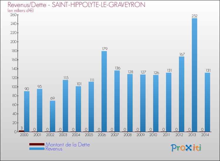 Evolution comparée de la dette et des revenus pour la commune de SAINT-HIPPOLYTE-LE-GRAVEYRON de 2000 à 2014 Comparaison de la dette et des revenus pour SAINT-HIPPOLYTE-LE-GRAVEYRON de 2000 à 2014