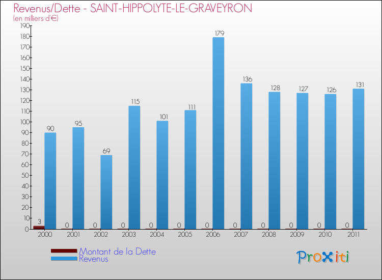 Evolution comparée de la dette et des revenus pour la commune de SAINT-HIPPOLYTE-LE-GRAVEYRON de 2000 à 2011 Comparaison de la dette et des revenus pour SAINT-HIPPOLYTE-LE-GRAVEYRON de 2000 à 2011