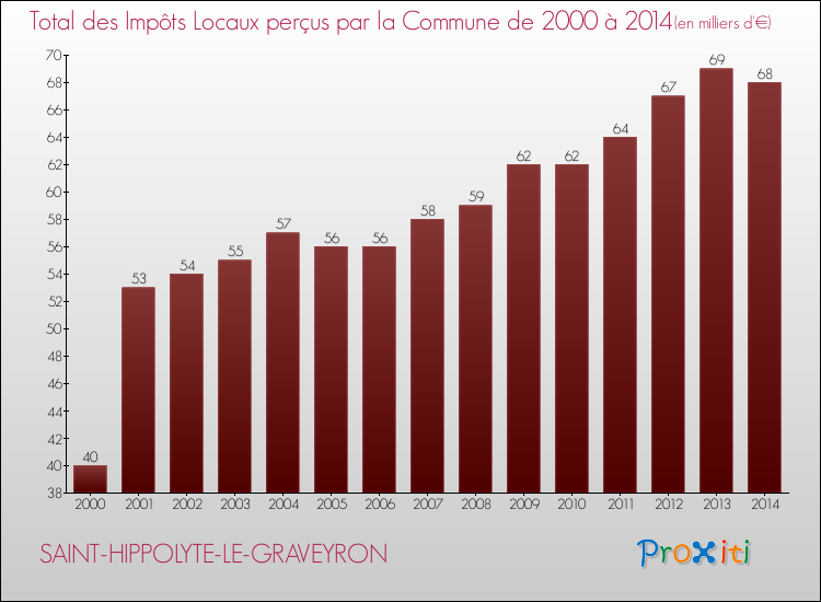 Evolution des Impôts Locaux pour la commune de SAINT-HIPPOLYTE-LE-GRAVEYRON de 2000 à 2014 Evolution des Impôts Locaux pour SAINT-HIPPOLYTE-LE-GRAVEYRON de 2000 à 2014