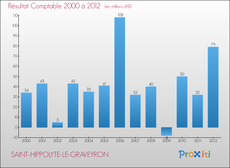 Evolution du résultat comptable pour la commune de SAINT-HIPPOLYTE-LE-GRAVEYRON de 2000 à 2012 Evolution du résultat comptable pour SAINT-HIPPOLYTE-LE-GRAVEYRON de 2000 à 2012