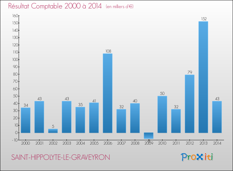 Evolution du résultat comptable pour la commune de SAINT-HIPPOLYTE-LE-GRAVEYRON de 2000 à 2014 Evolution du résultat comptable pour SAINT-HIPPOLYTE-LE-GRAVEYRON de 2000 à 2014